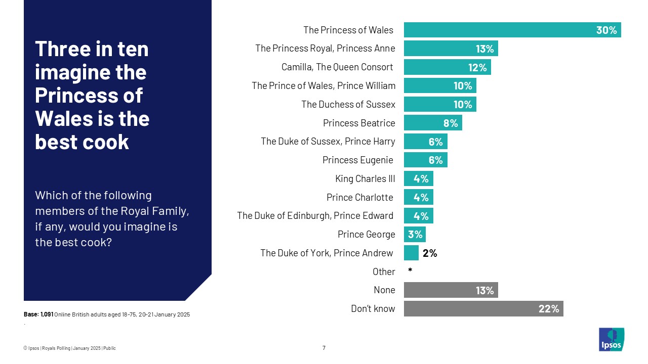Three in ten imagine the Princess of Wales is the best cook in the Royal Family